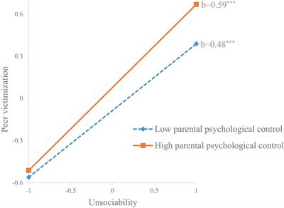 The moderating effects of parental psychological control on the relationship between unsociability and socio-emotional functioning among Chinese children